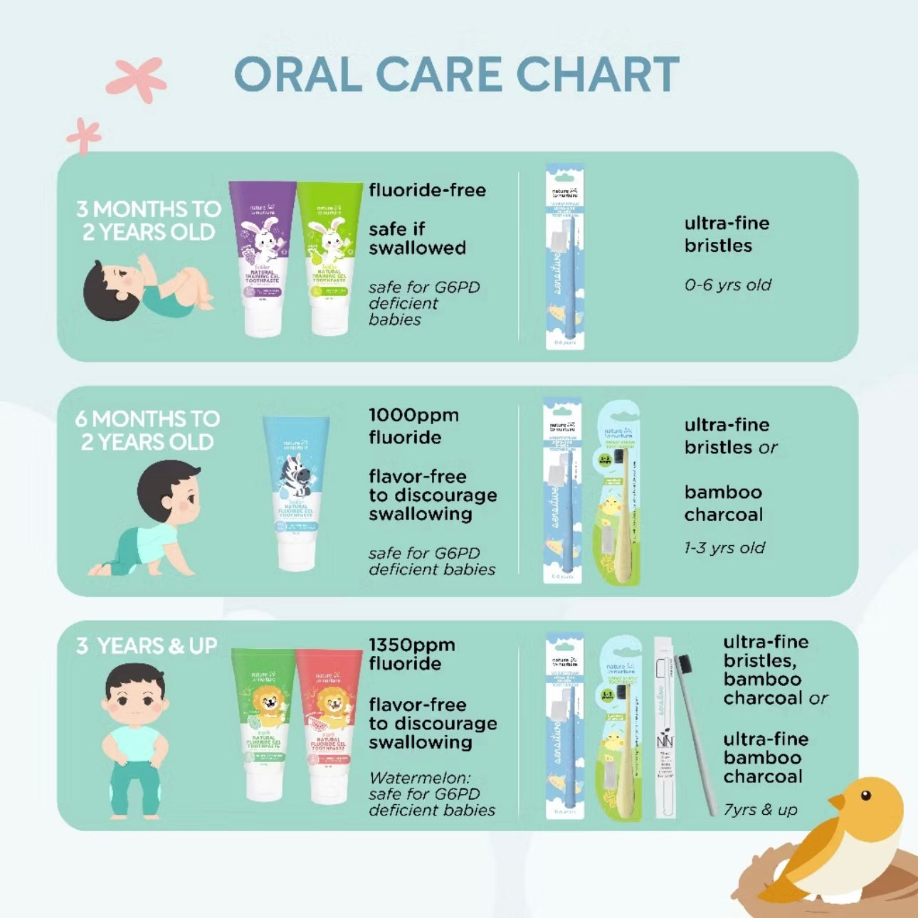 Nature to Nurture Kids Fluoride Gel Toothpaste - 3 Years & Up